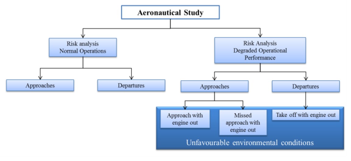 standardisierte Vorgehensweise bei der Erstellung von Aeronautical Studies (© GfL mbH)