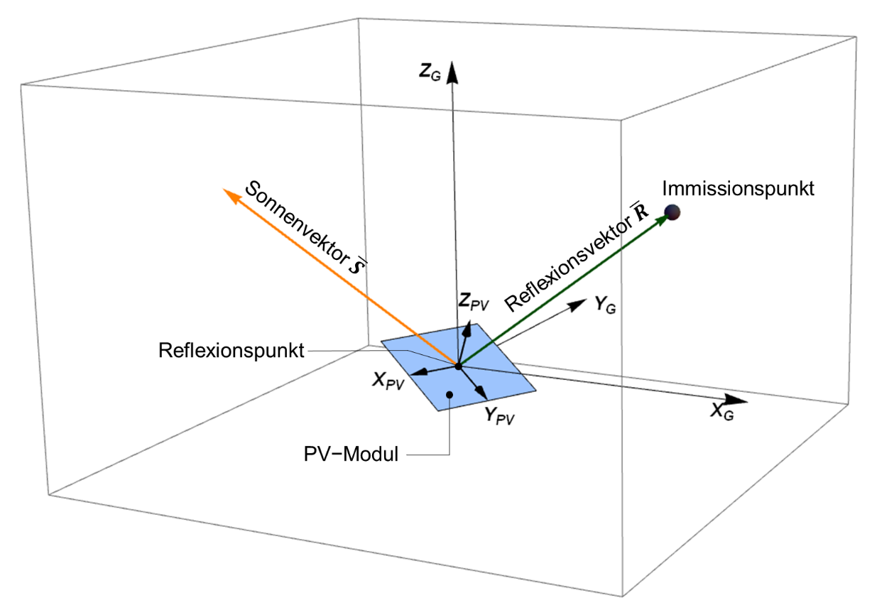 Koordinatensysteme und Reflexionsberechnung im Backward-Raytracing-Verfahren (© GfL mbH)