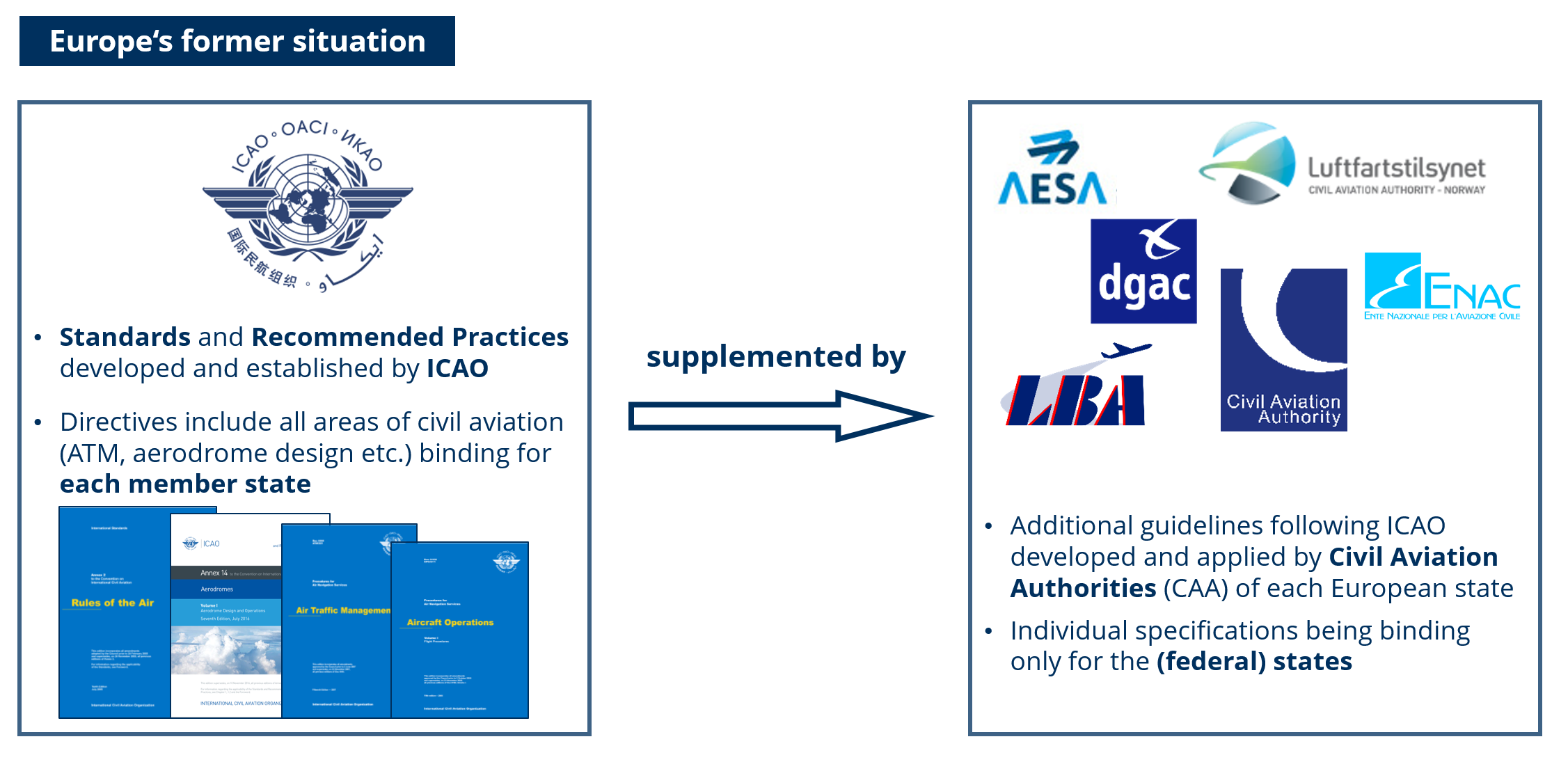 Bisherig geltender Zusammenhang zwischen Regelwerken der ICAO und nationaler Luftfahrtbehörden (© GfL mbH)