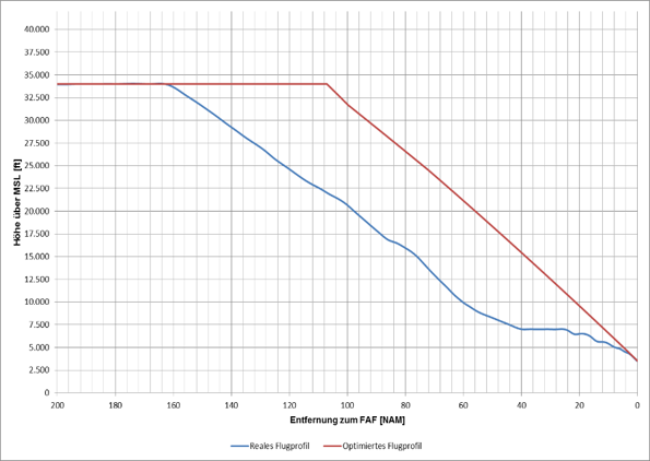 Optimization of a descent profile towards CDA (© GfL mbH)