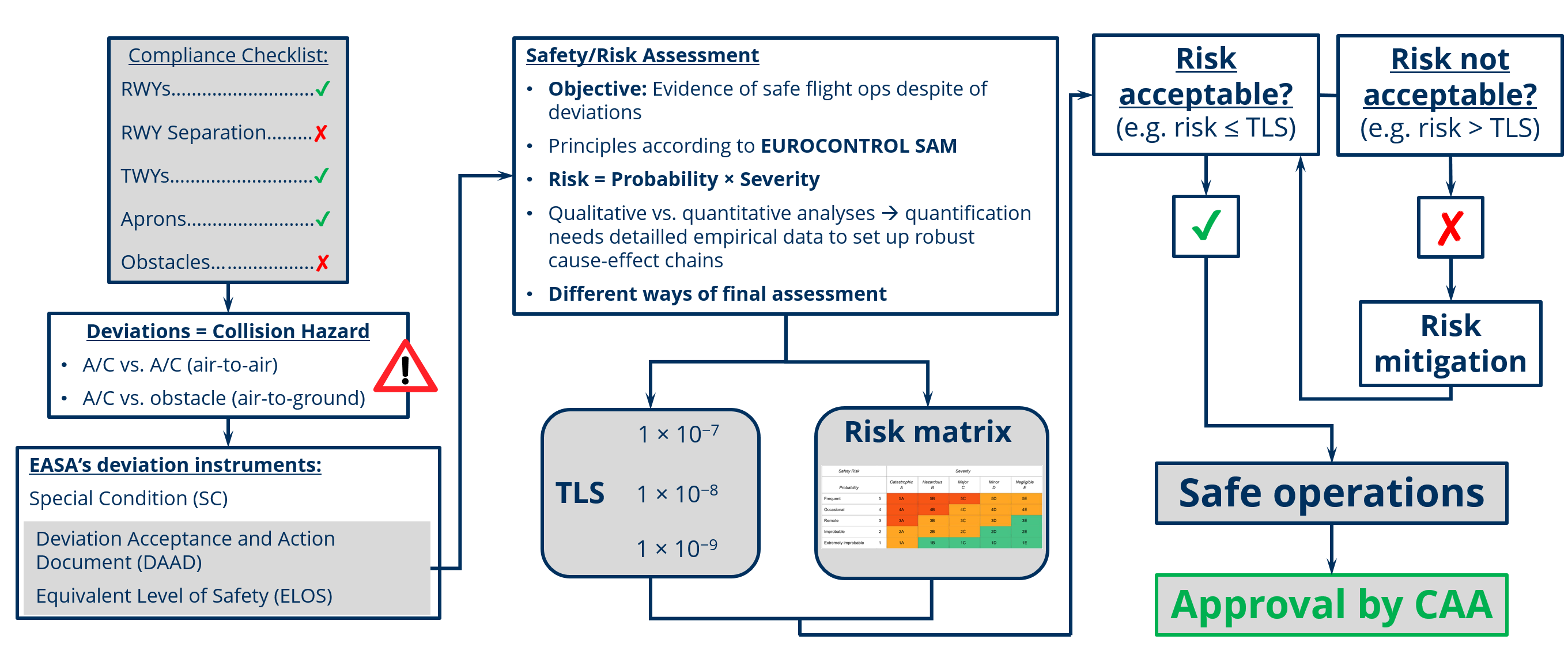 General scheme for risk determination in the event of detected guideline deviations (© GfL mbH)
