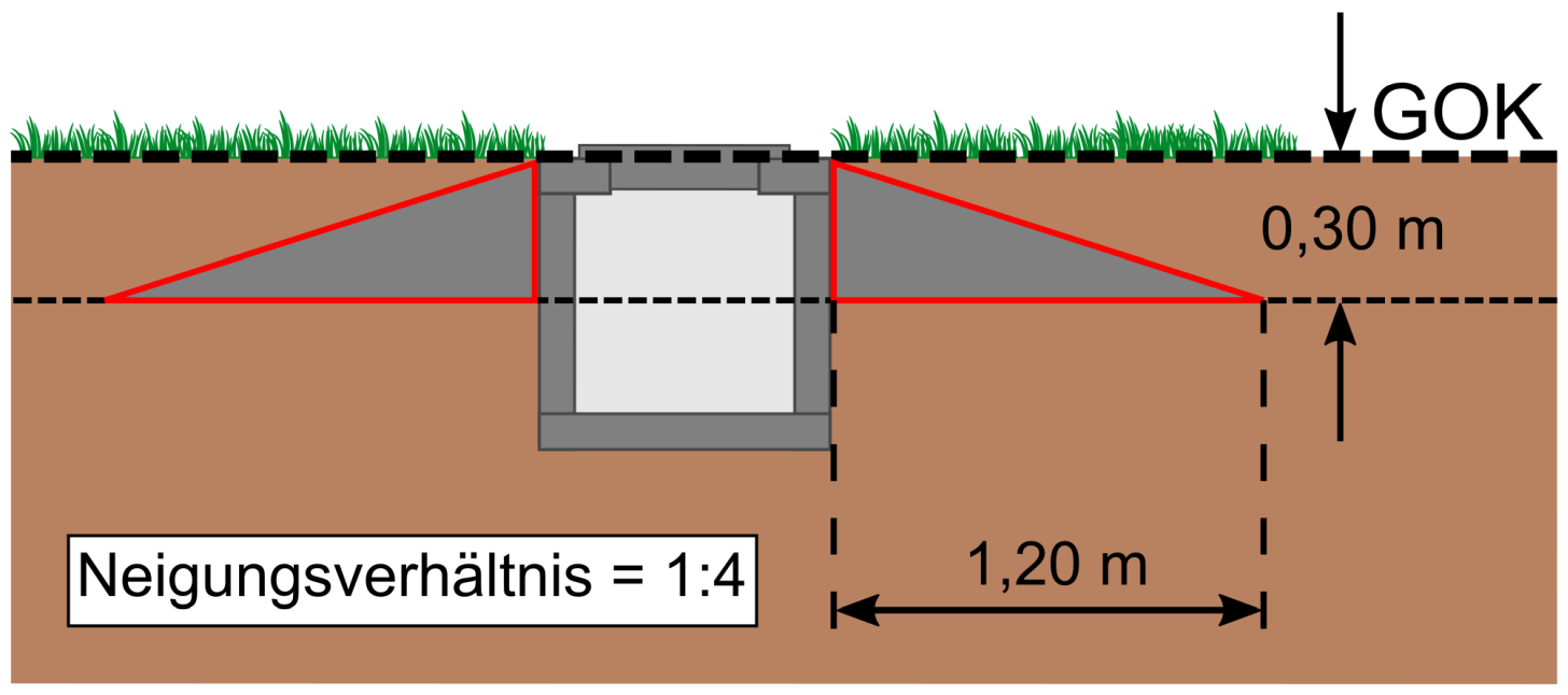 Schematic sketch: Construction of a foundation slope on an underground obstacle with an exemplary slope of 1:4; the slope shall have a minimum depth of 0.30 m below strip surface level