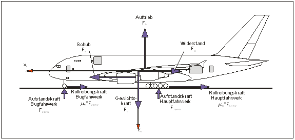 Equilibrium of forces during a deceleration-free rolling process of an aircraft (© GfL mbH)