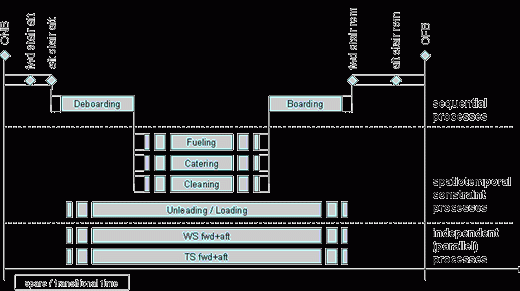 Accurate and prediction time dependent calculation of the aircraft´s turnaround time at the gate: Implementing a software module for the SIEMENS AG