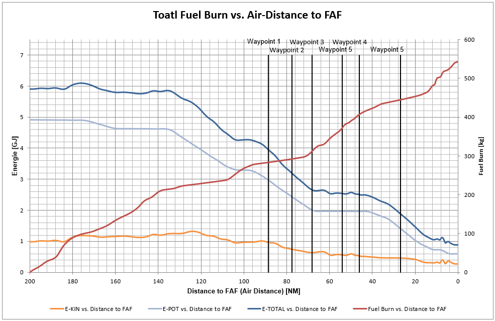 Exemplary analysis of the energy balance of a flight