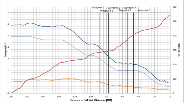 Completion of the fuel consumption analysis of CDA profiles at the airports of Hannover, Frankfurt/Main and Munich in the context of the DFS initiative “Optimized Flying”