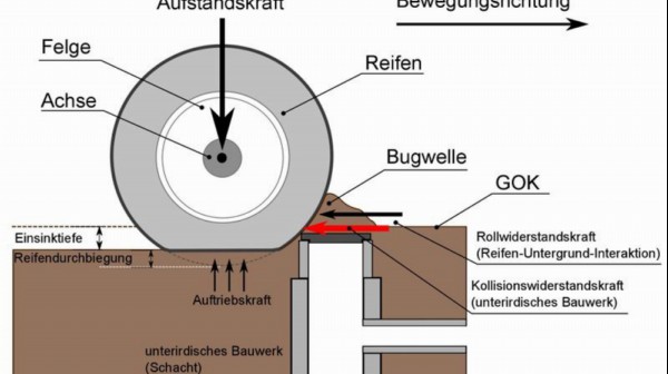 Fraport beauftragt Untersuchung des Risikos unterirdischer Bauwerke im Sicherheitsstreifen der Start- und Landebahnen im Rahmen von Veer-Off-Unfällen