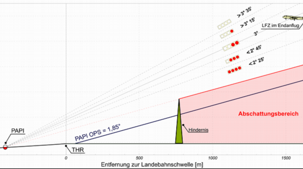 GfL delivers safety assessment concerning penetrations of obstacle protection surfaces of PAPI and approach lighting system at Airport Nuremberg