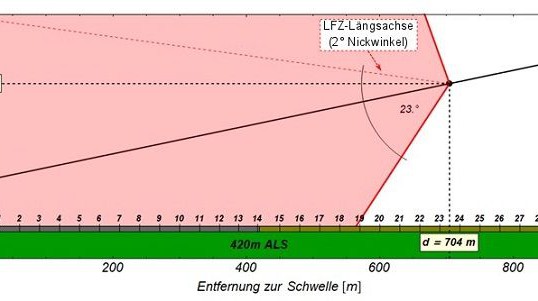 GfL übergibt Gutachten zur Sicherheitsbewertung einer verkürzten Anflugbefeuerung am Flughafen Münster/Osnabrück