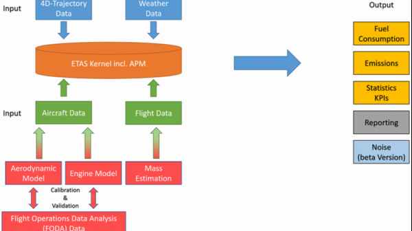 DFS beauftragt 2019er Upgrade für das ETAS-Flugprofilanalysetool