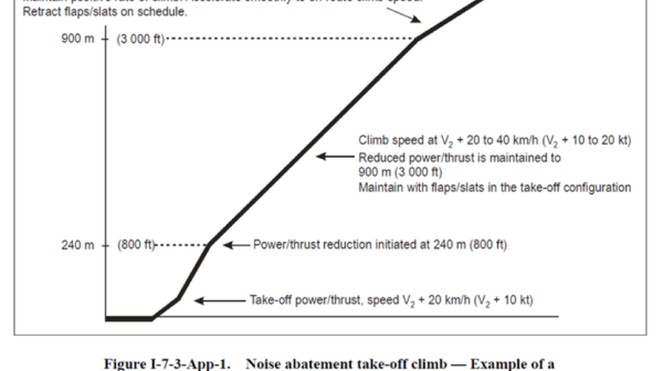 Noise Abatement Takeoff Procedure Design Assessment for Frankfurt Airport