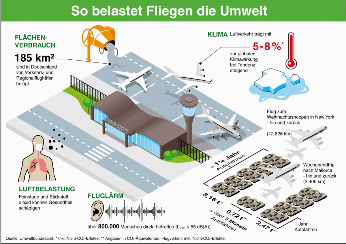 Informationsgrafik: So belastet Fliegen die Umwelt (© Umweltbundesamt)