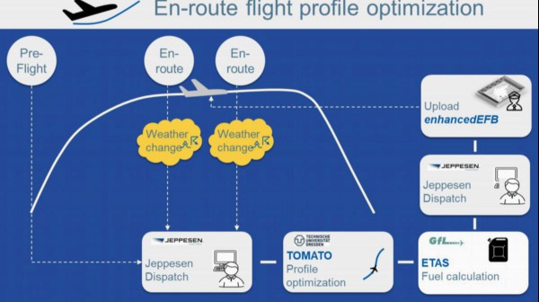 Research project "ProfiFuel" with JEPPESEN and TU Dresden extended by one year