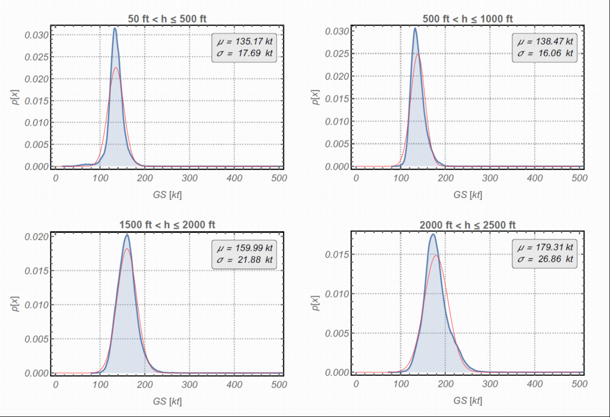 Modeled speed distributions at different flight altitudes (© GfL mbH)