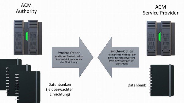 Erfolgreiche Abnahme der GfL-ACM-Software