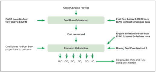 Berechnungsablauf, aus: ICAO Environmental Report 2013, © EUROCONTROL, ICAO 2013