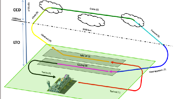 GfL liefert neue Version des Advanced Emission Model (AEM 2.6) an EUROCONTROL