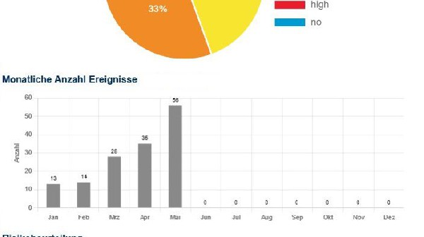 Risk Report als neues Modul des SMS DUS ausgeliefert