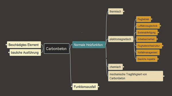 Machbarkeitsstudie zum Einsatz von Carbonbeton auf Flugbetriebsflächen